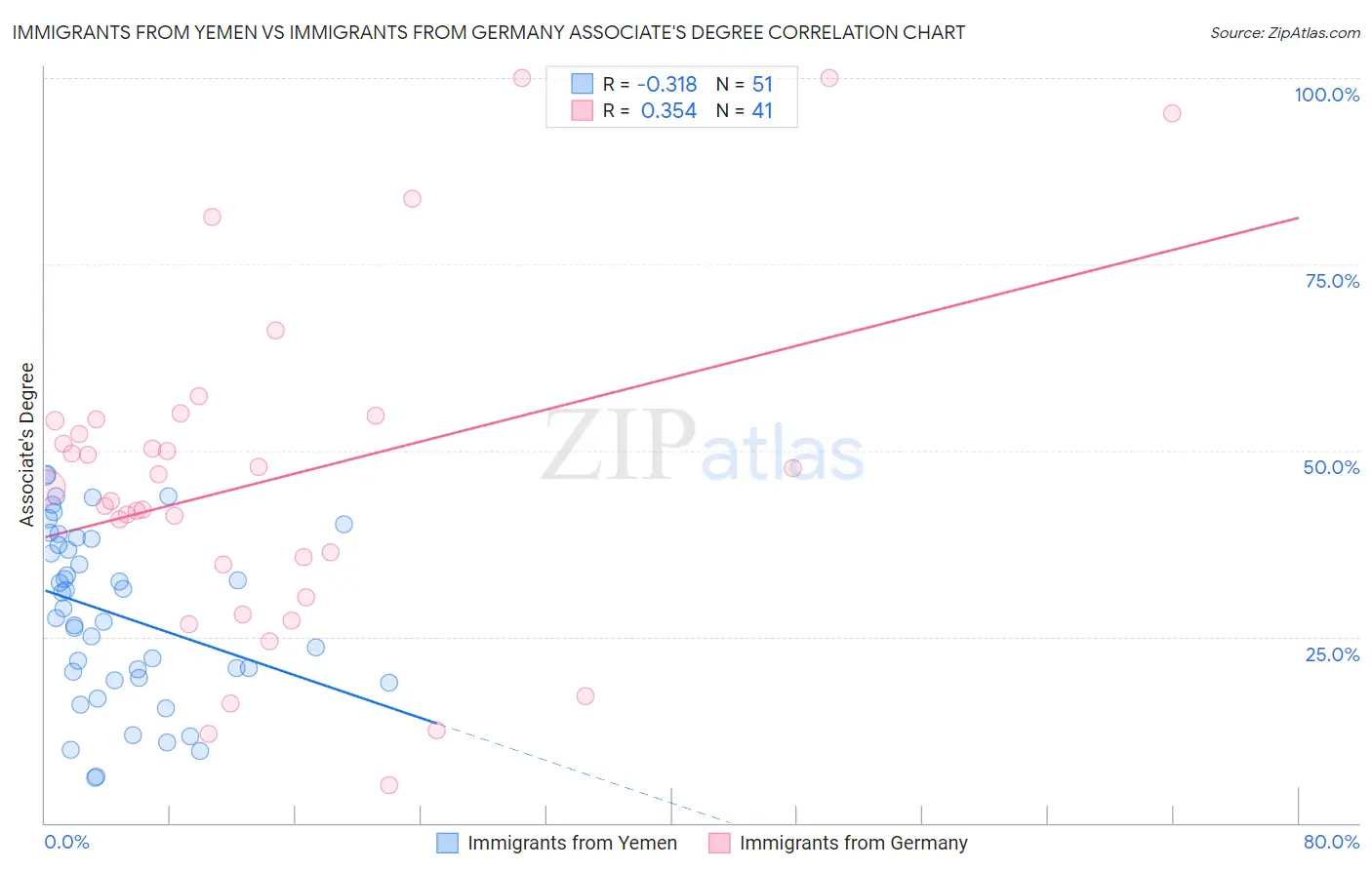 Immigrants from Yemen vs Immigrants from Germany Associate's Degree