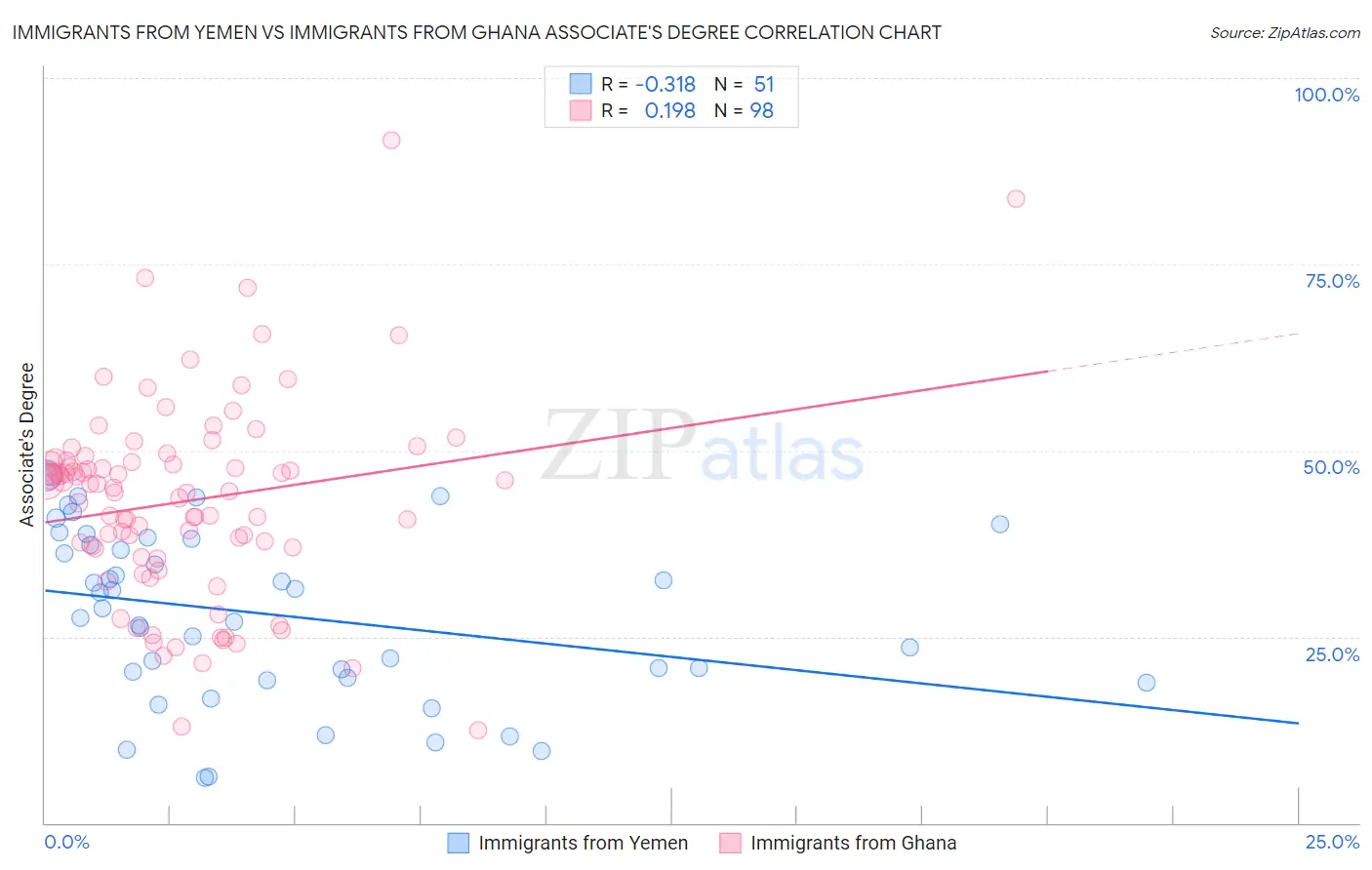 Immigrants from Yemen vs Immigrants from Ghana Associate's Degree