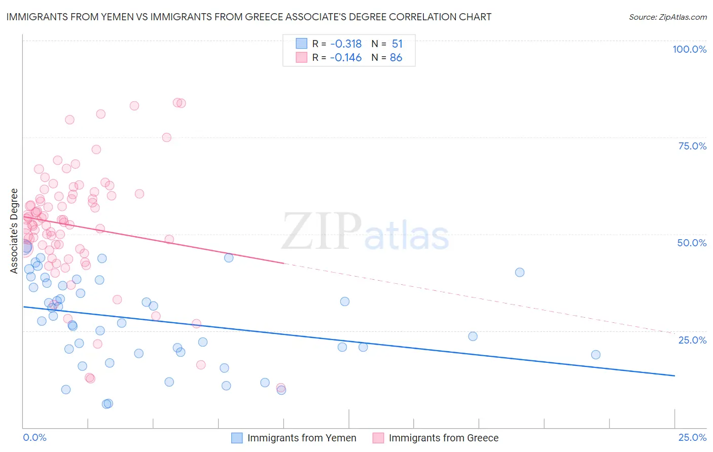 Immigrants from Yemen vs Immigrants from Greece Associate's Degree