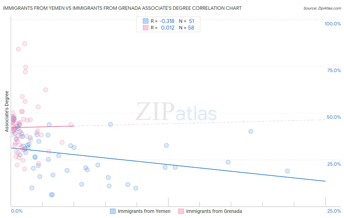 Immigrants from Yemen vs Immigrants from Grenada Associate's Degree