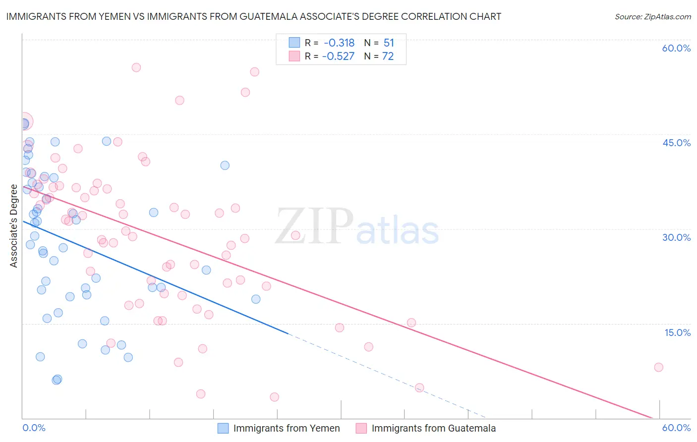 Immigrants from Yemen vs Immigrants from Guatemala Associate's Degree
