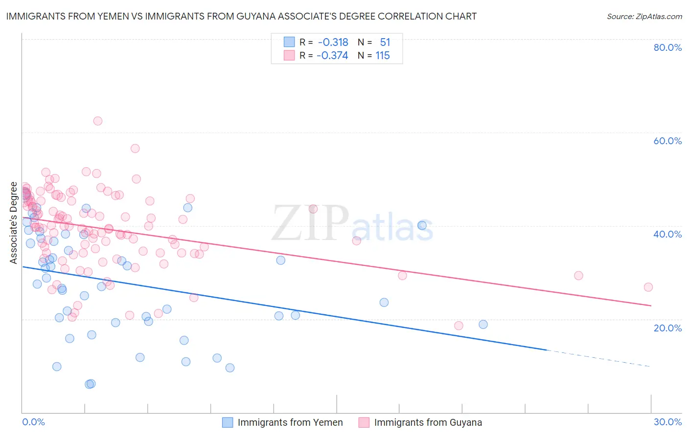 Immigrants from Yemen vs Immigrants from Guyana Associate's Degree