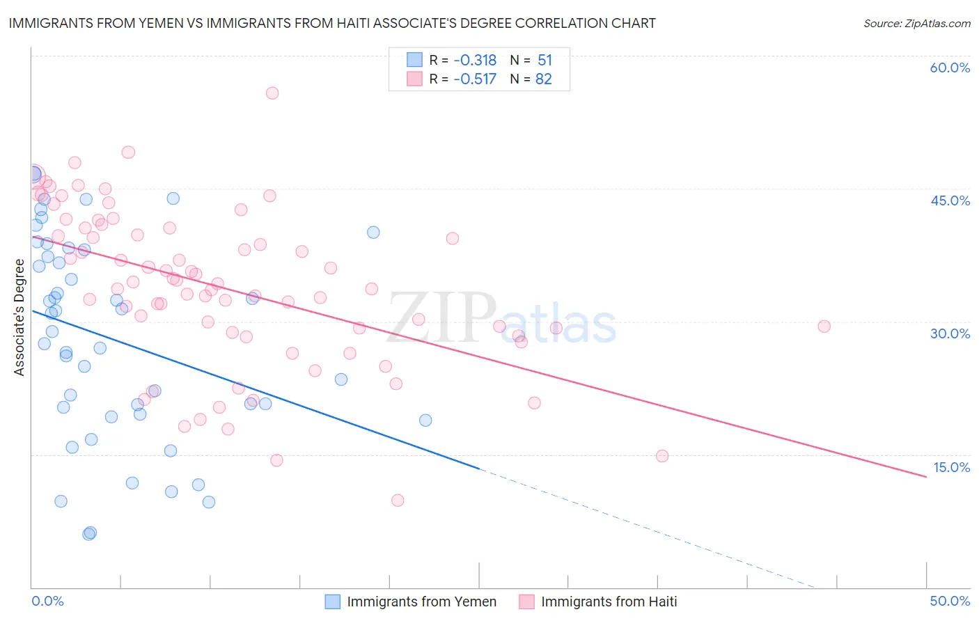Immigrants from Yemen vs Immigrants from Haiti Associate's Degree