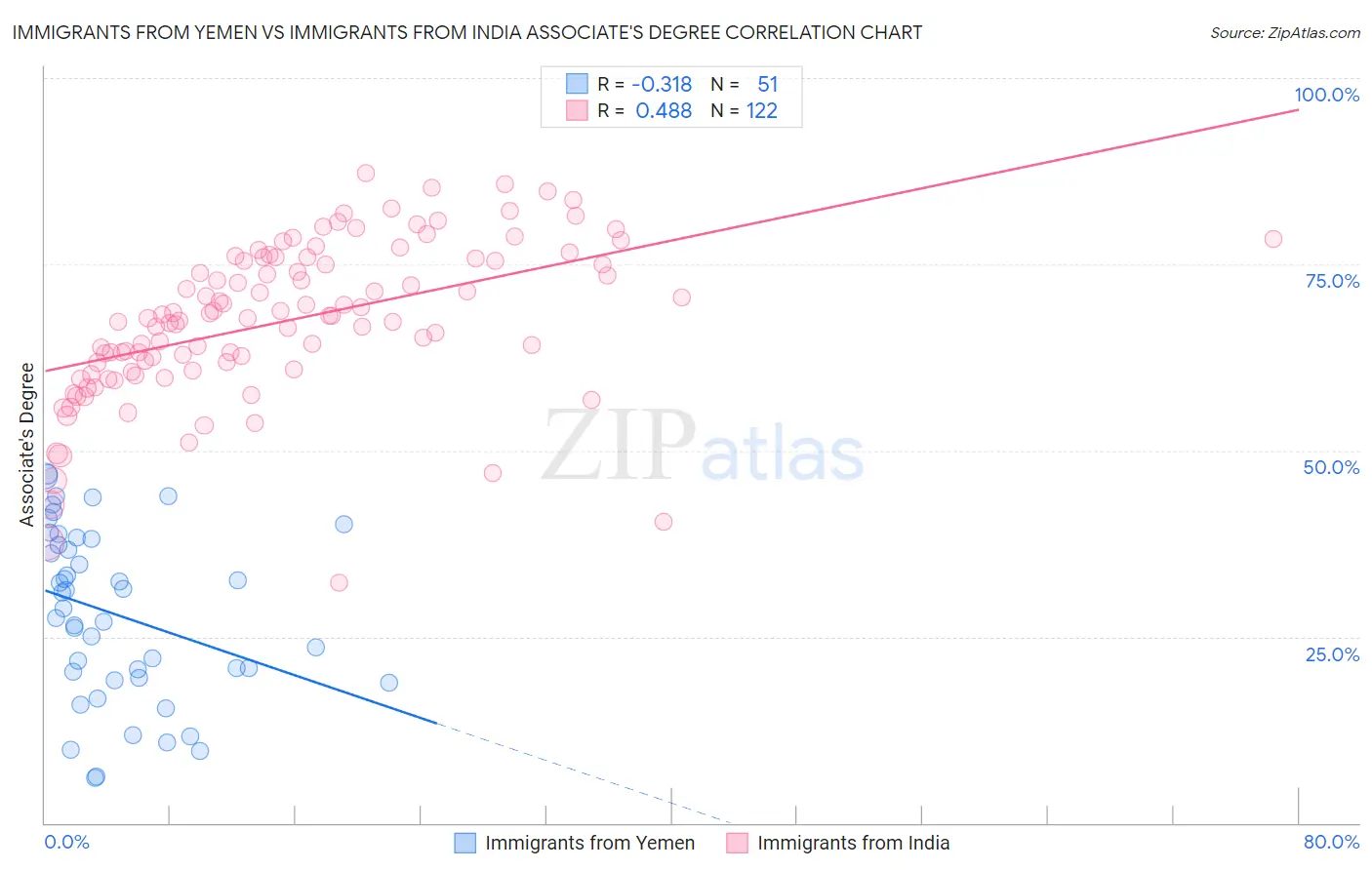 Immigrants from Yemen vs Immigrants from India Associate's Degree