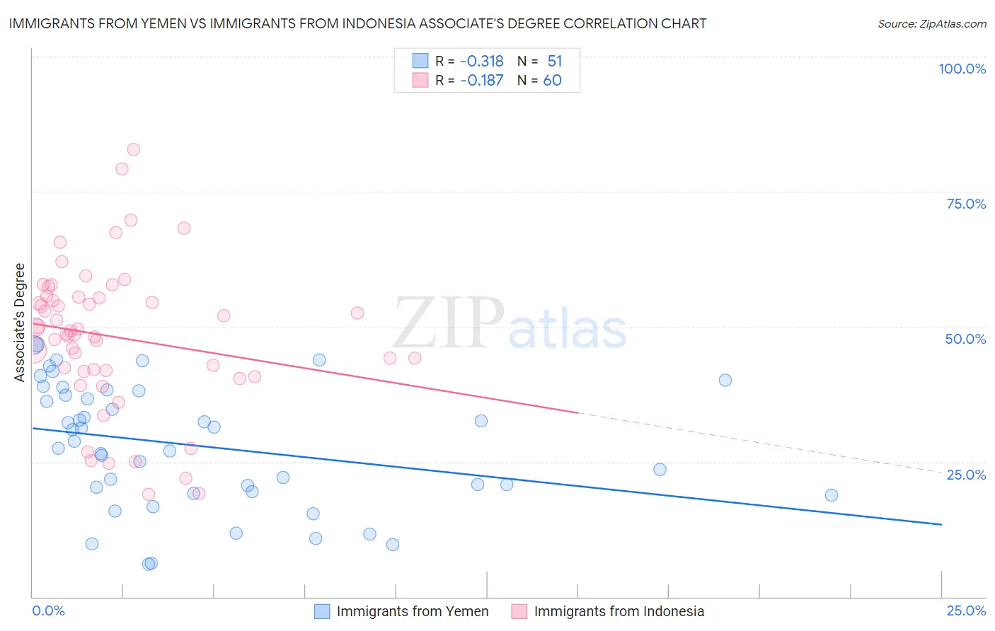 Immigrants from Yemen vs Immigrants from Indonesia Associate's Degree