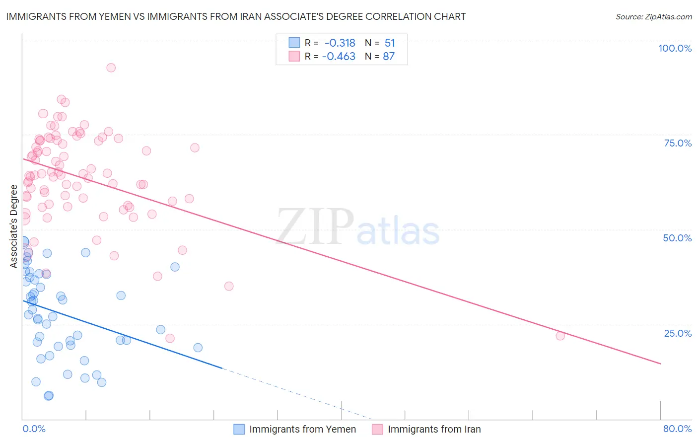 Immigrants from Yemen vs Immigrants from Iran Associate's Degree