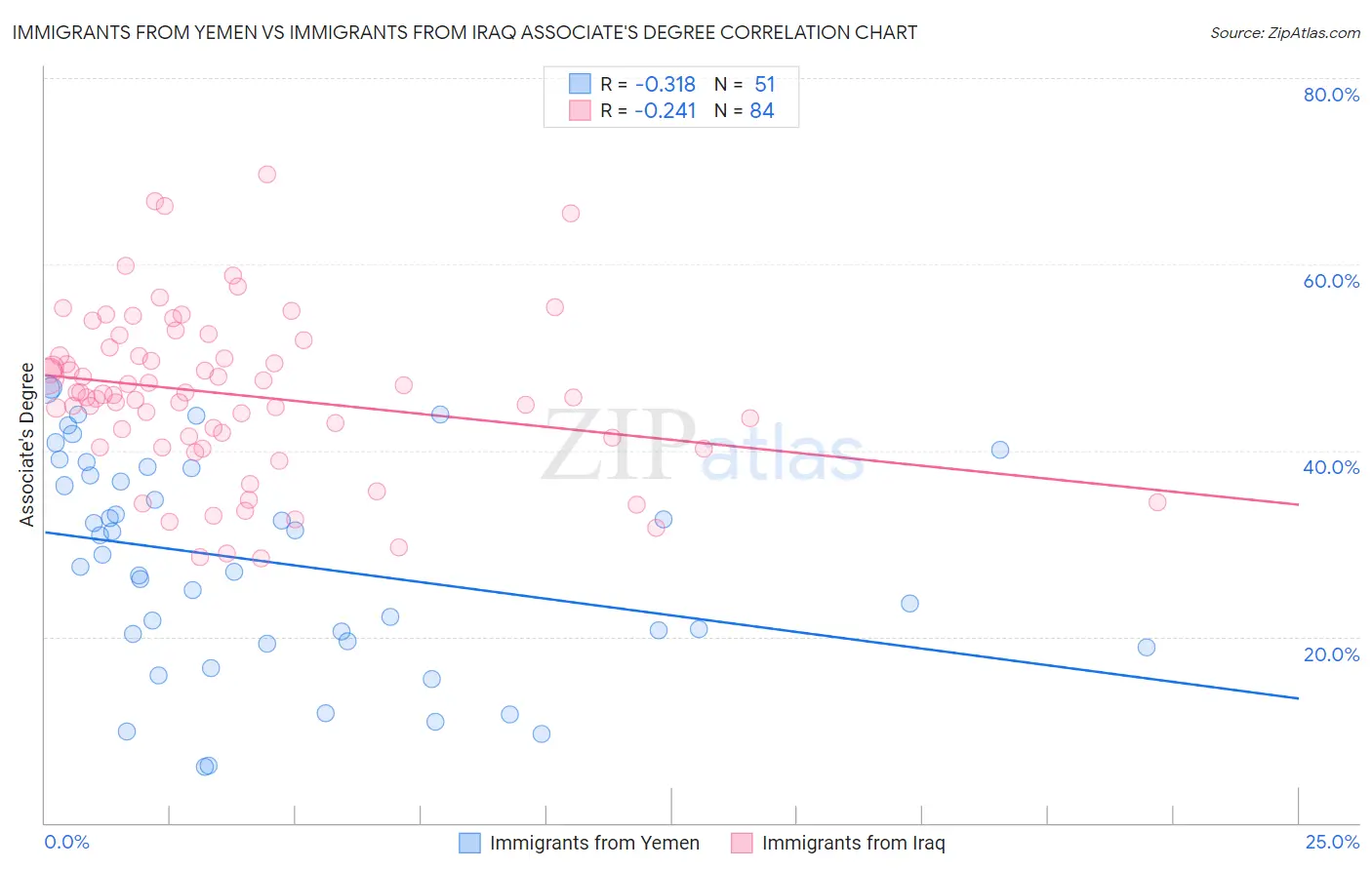 Immigrants from Yemen vs Immigrants from Iraq Associate's Degree