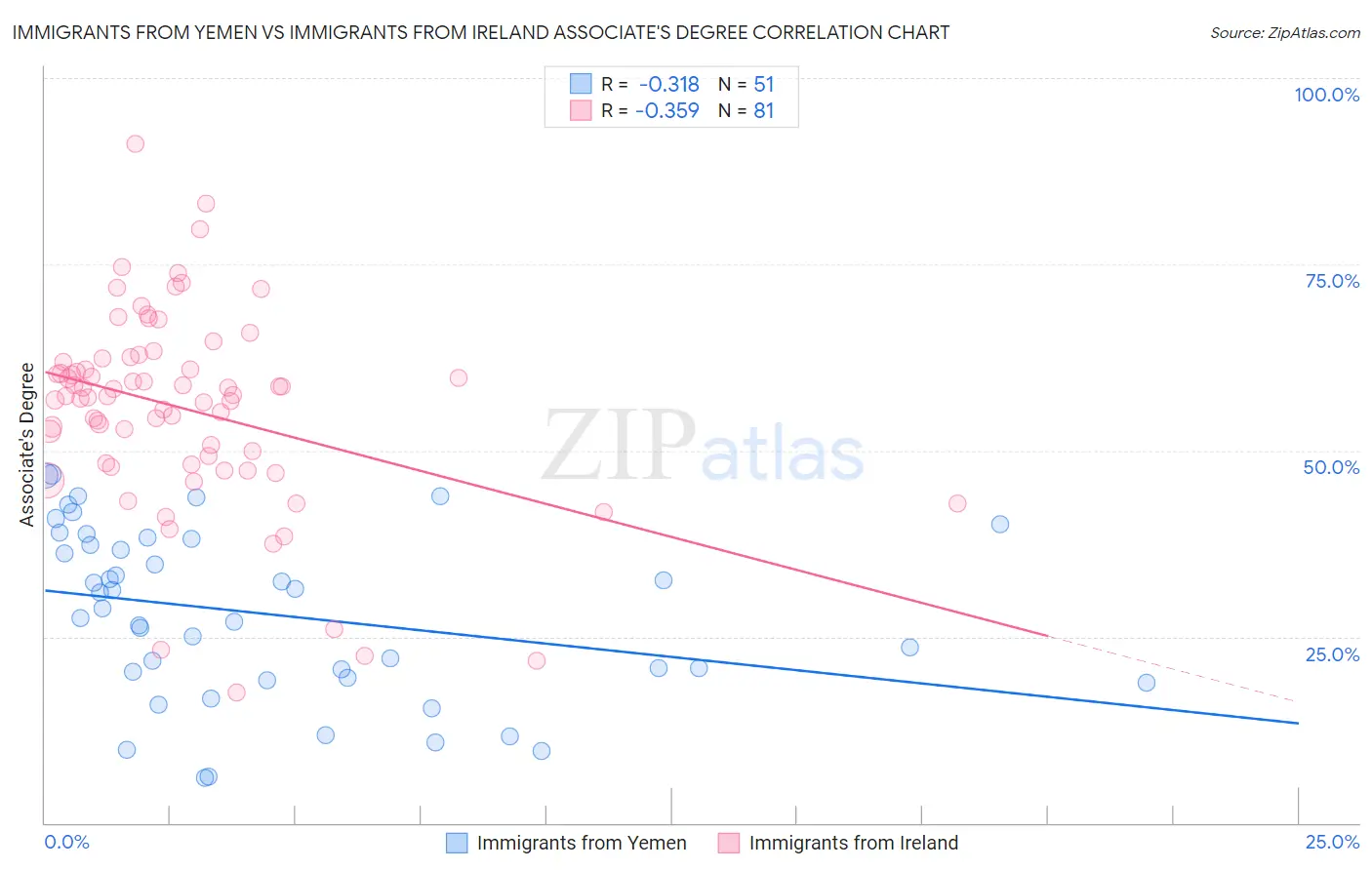 Immigrants from Yemen vs Immigrants from Ireland Associate's Degree
