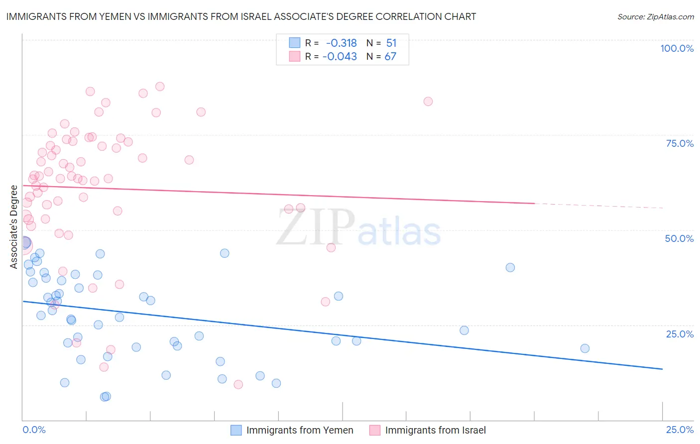 Immigrants from Yemen vs Immigrants from Israel Associate's Degree