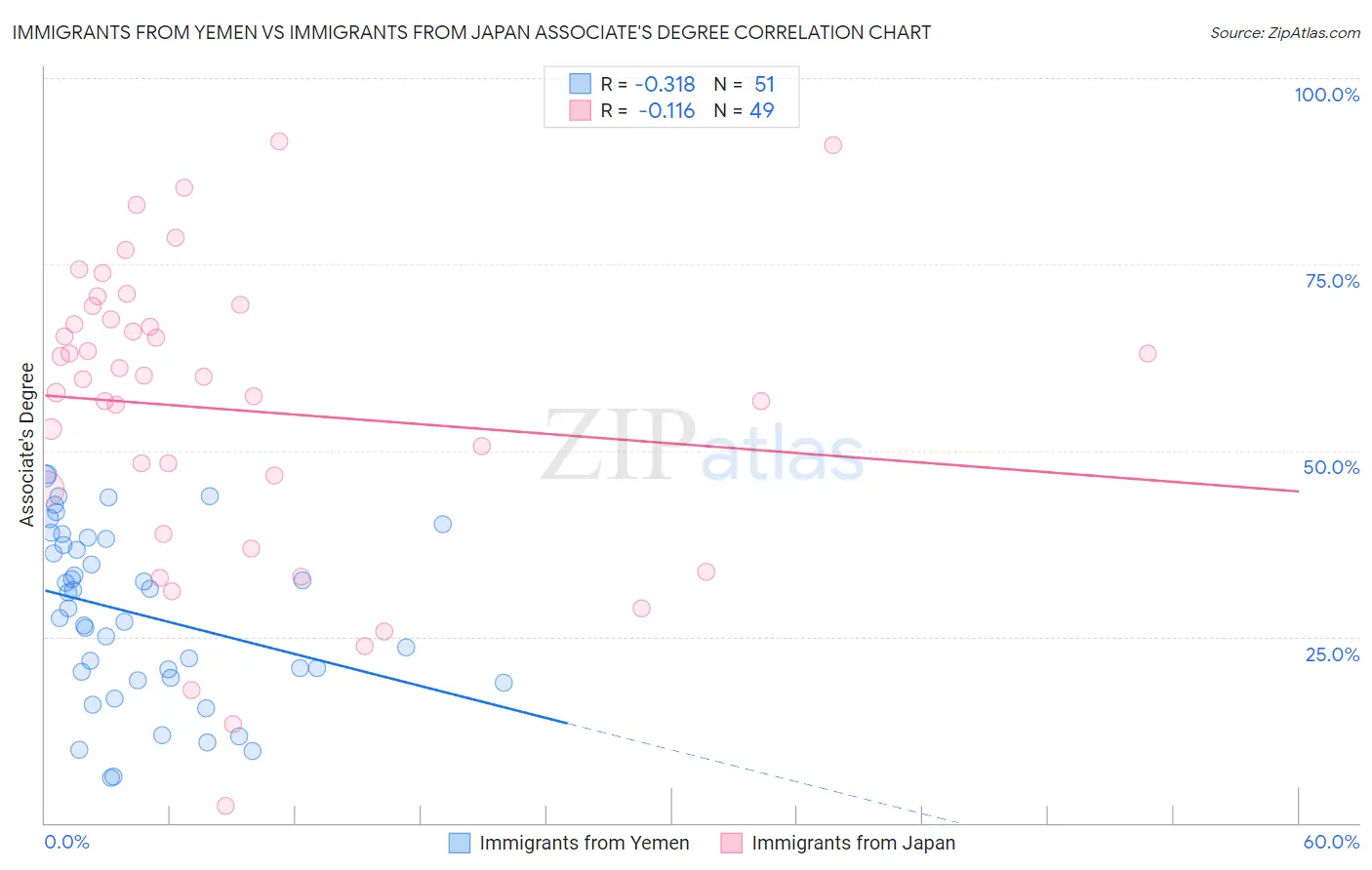 Immigrants from Yemen vs Immigrants from Japan Associate's Degree