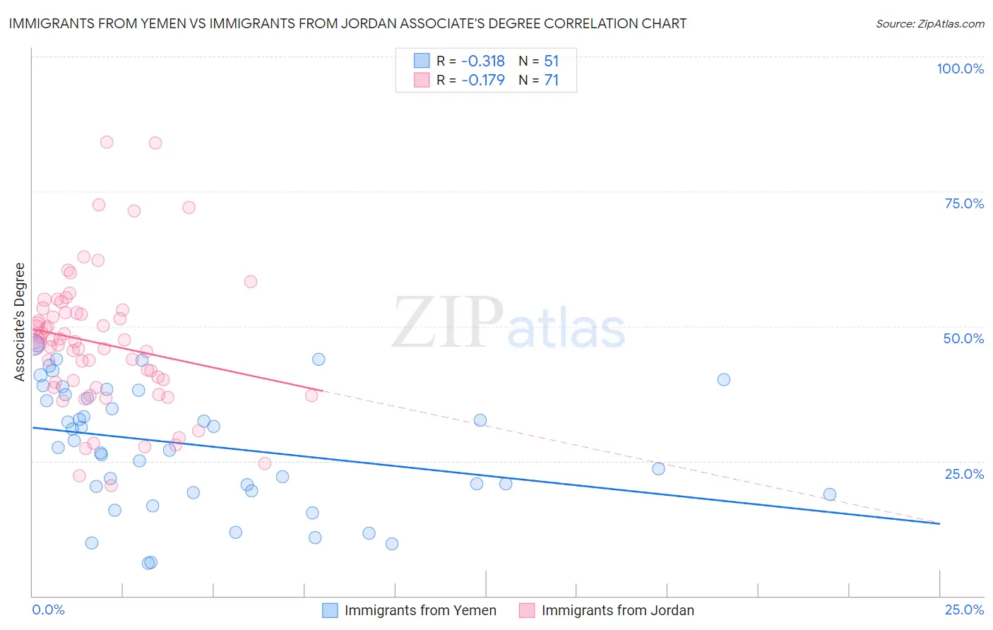Immigrants from Yemen vs Immigrants from Jordan Associate's Degree