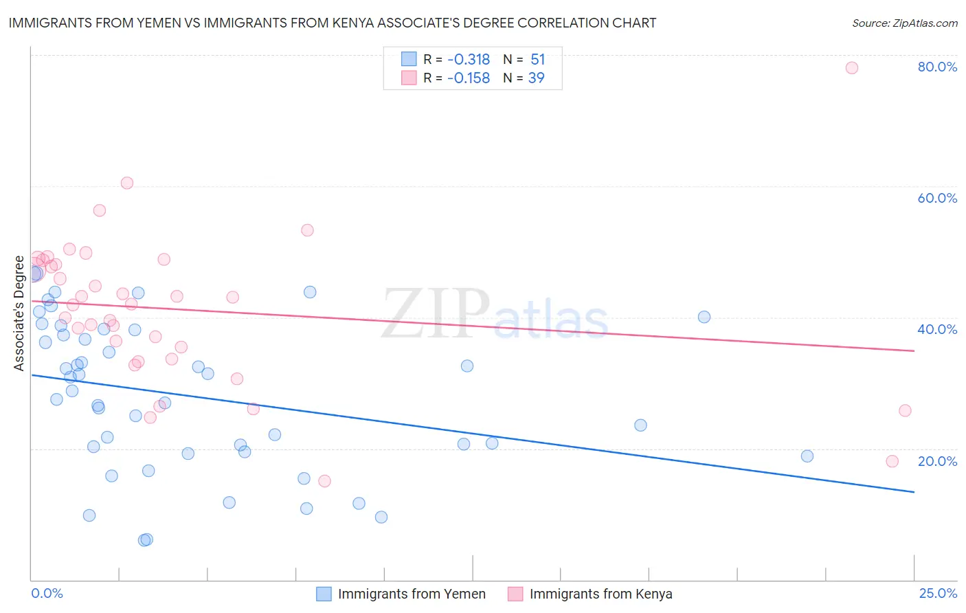 Immigrants from Yemen vs Immigrants from Kenya Associate's Degree
