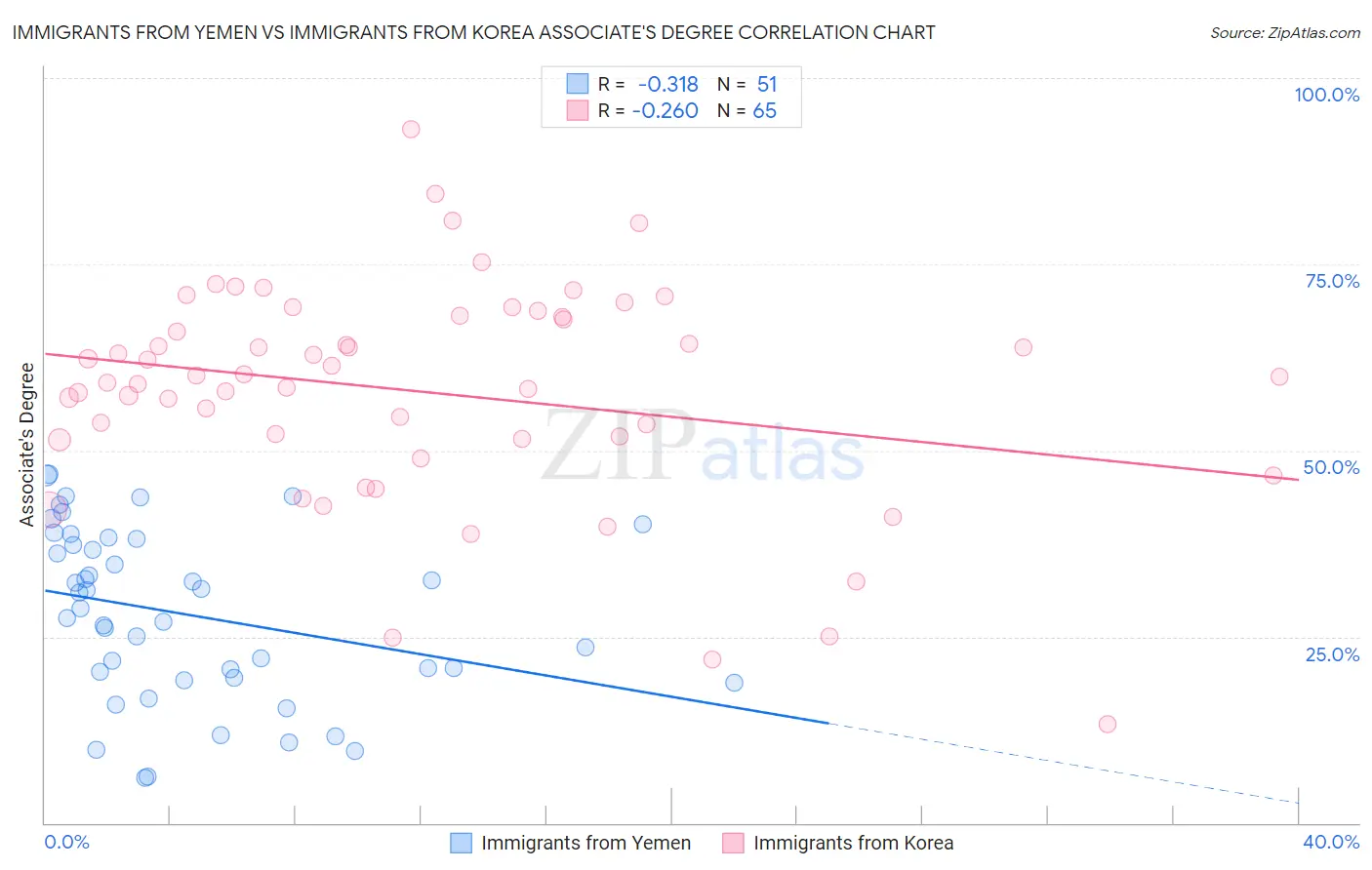 Immigrants from Yemen vs Immigrants from Korea Associate's Degree