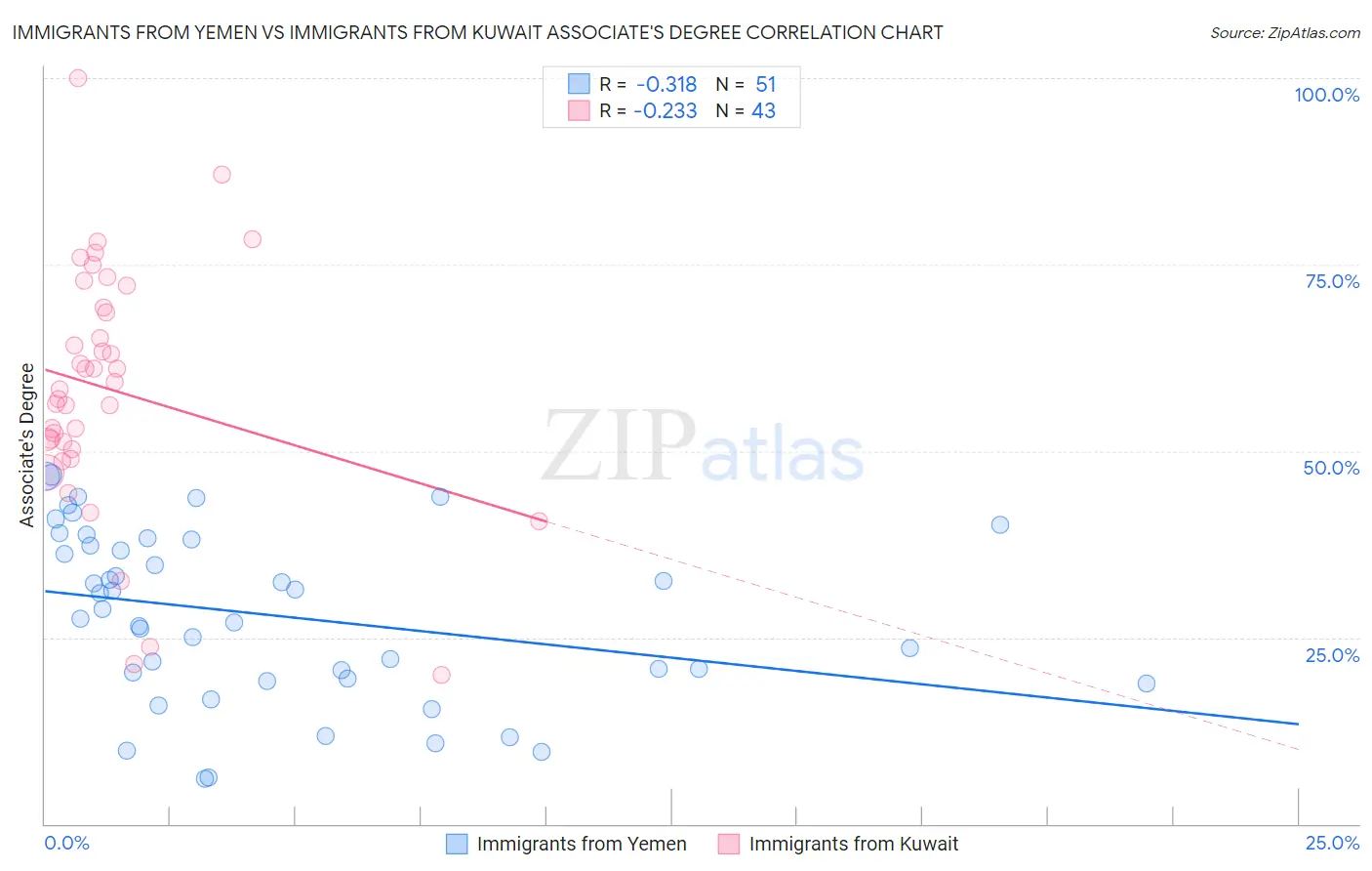 Immigrants from Yemen vs Immigrants from Kuwait Associate's Degree