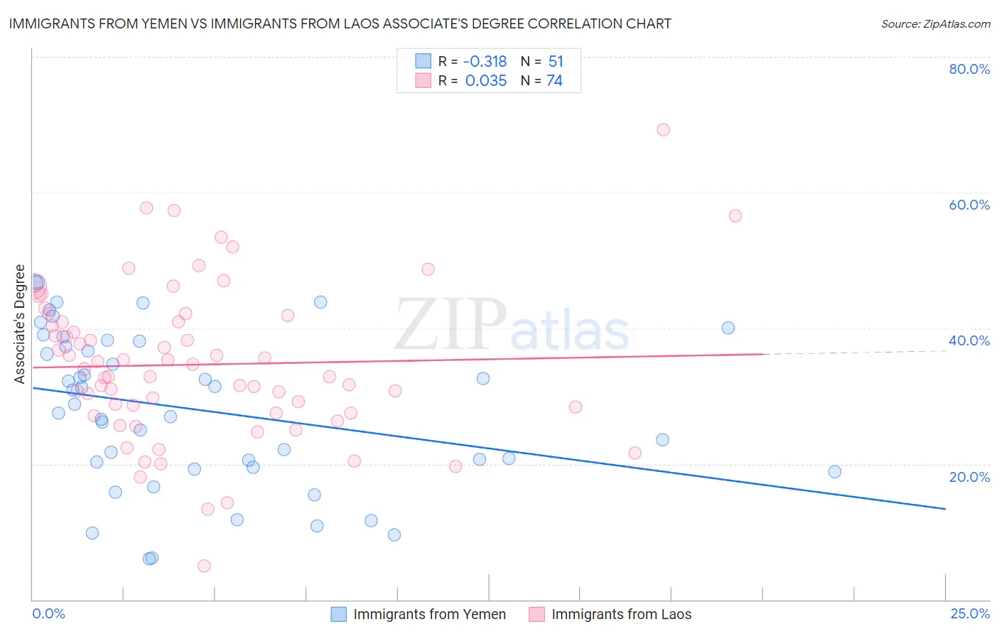 Immigrants from Yemen vs Immigrants from Laos Associate's Degree