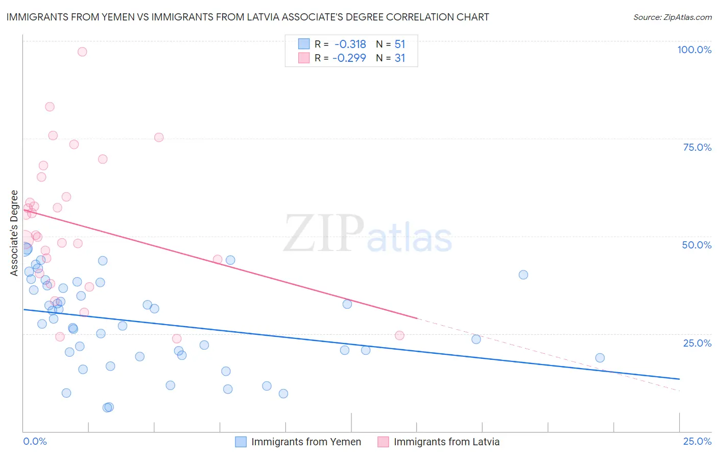 Immigrants from Yemen vs Immigrants from Latvia Associate's Degree