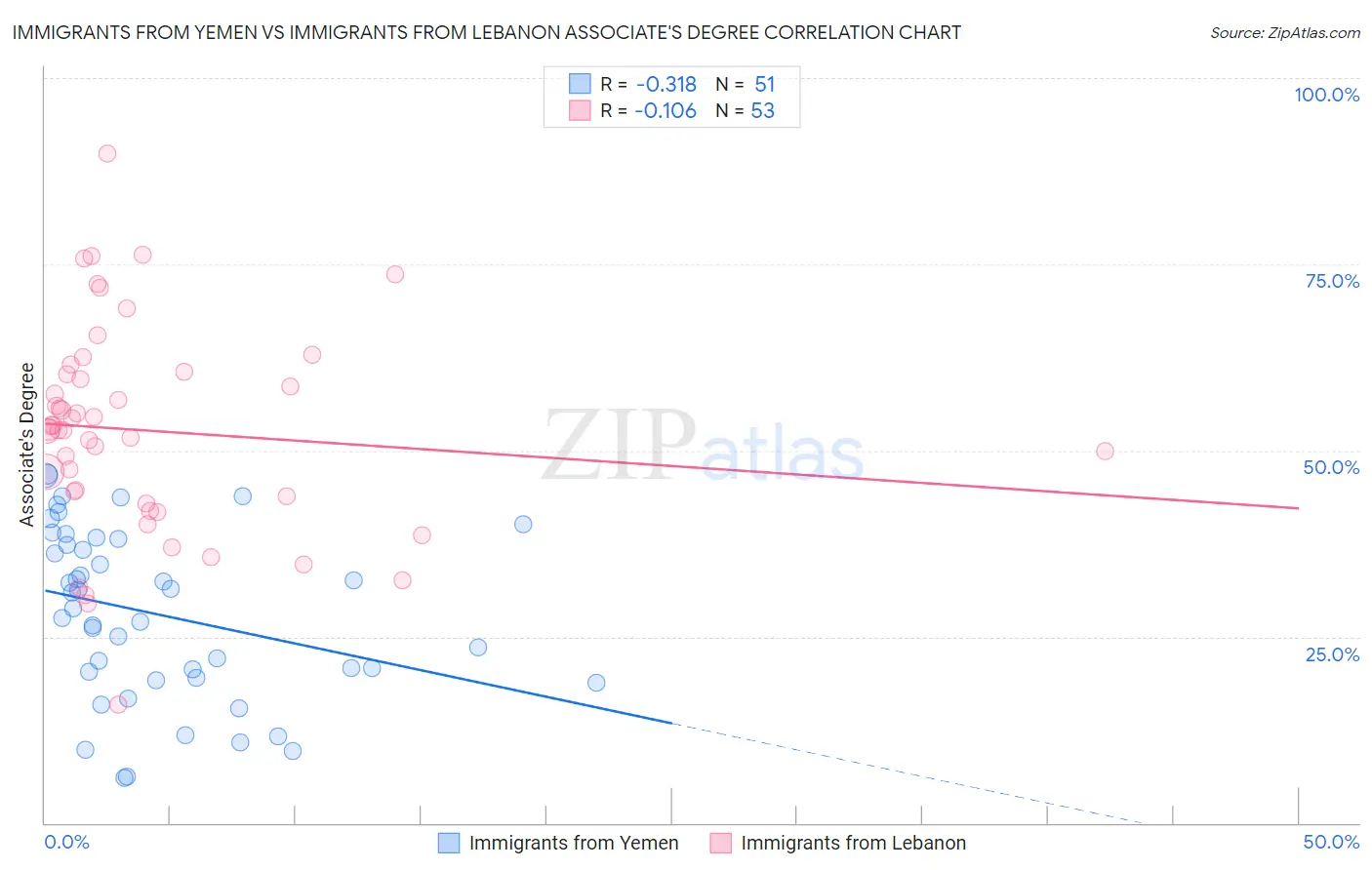 Immigrants from Yemen vs Immigrants from Lebanon Associate's Degree