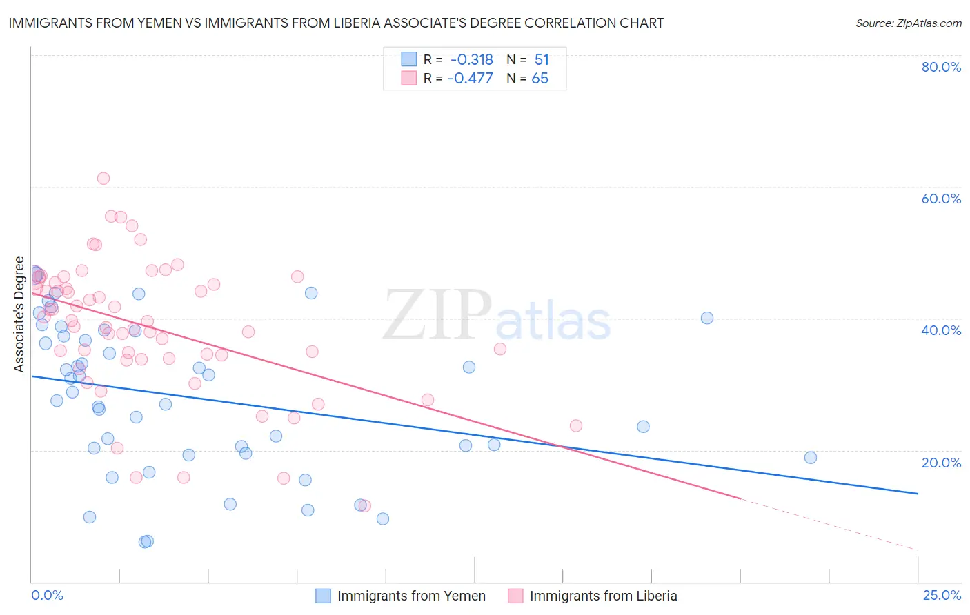 Immigrants from Yemen vs Immigrants from Liberia Associate's Degree