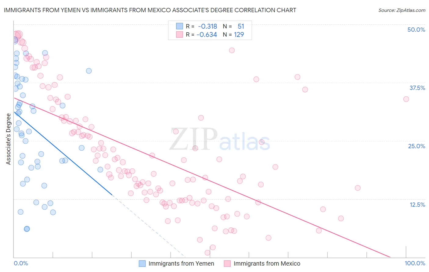Immigrants from Yemen vs Immigrants from Mexico Associate's Degree