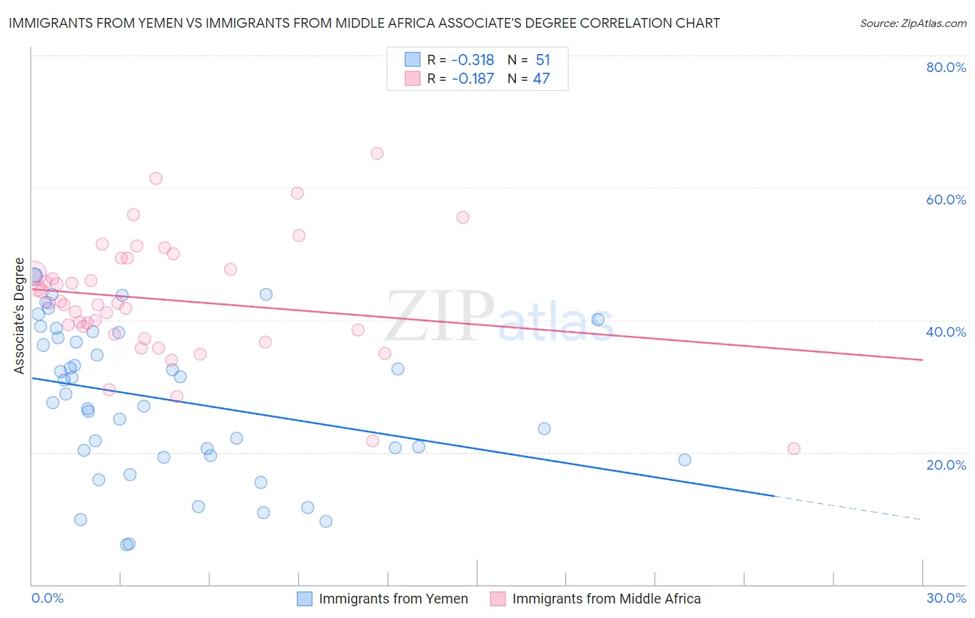 Immigrants from Yemen vs Immigrants from Middle Africa Associate's Degree