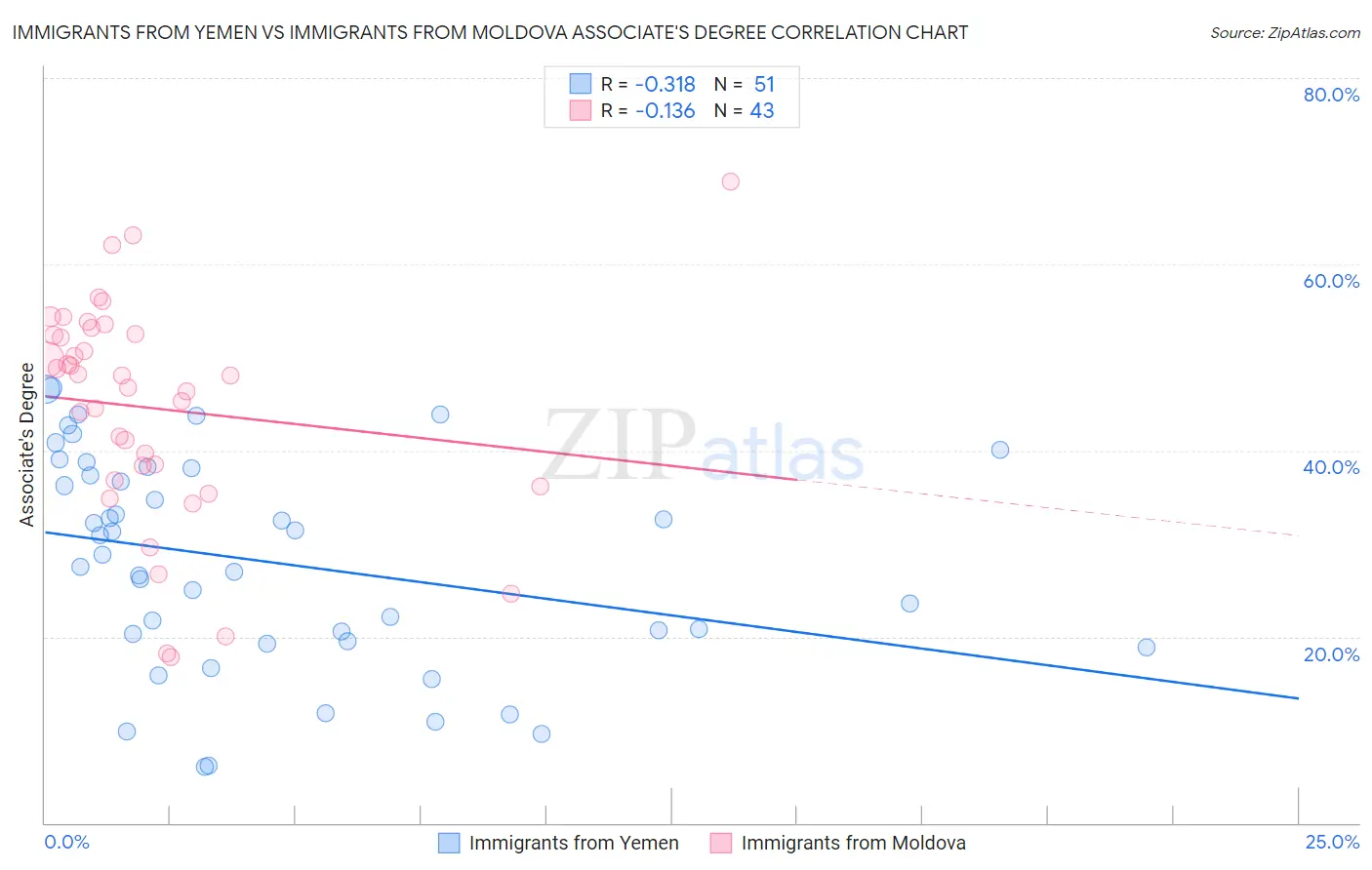 Immigrants from Yemen vs Immigrants from Moldova Associate's Degree