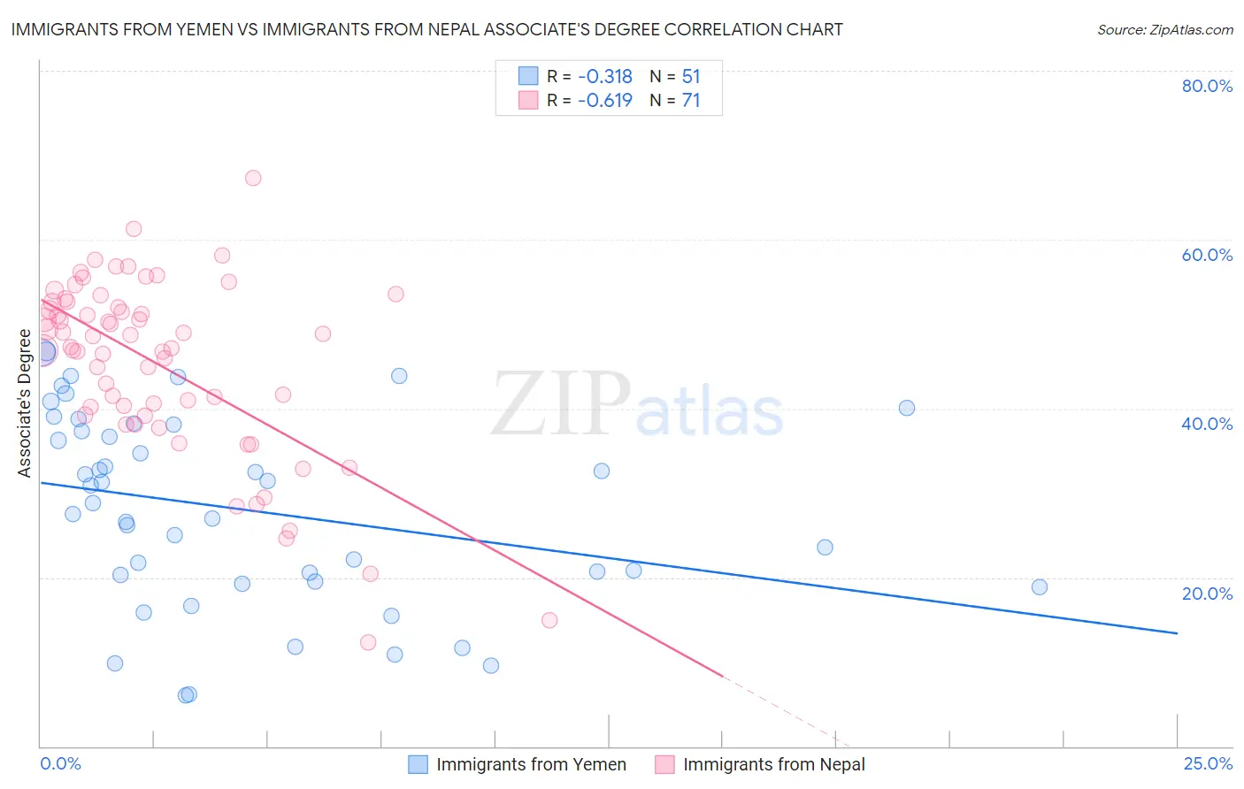 Immigrants from Yemen vs Immigrants from Nepal Associate's Degree