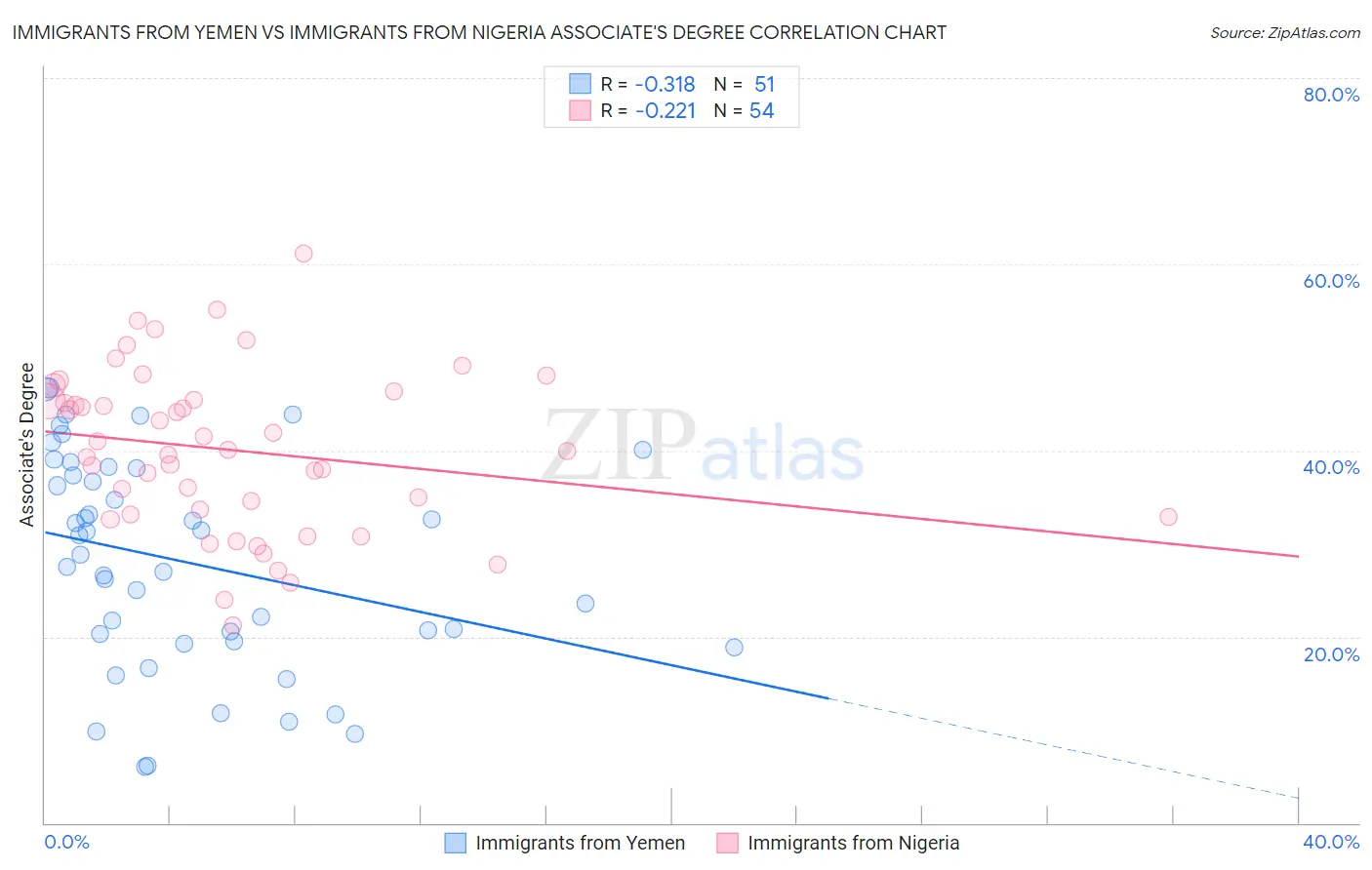 Immigrants from Yemen vs Immigrants from Nigeria Associate's Degree