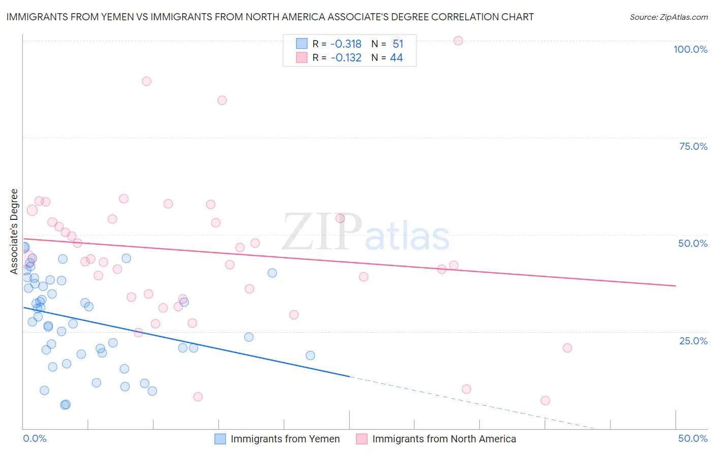 Immigrants from Yemen vs Immigrants from North America Associate's Degree