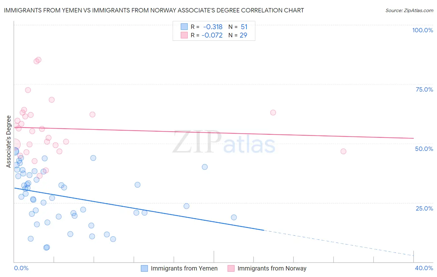 Immigrants from Yemen vs Immigrants from Norway Associate's Degree