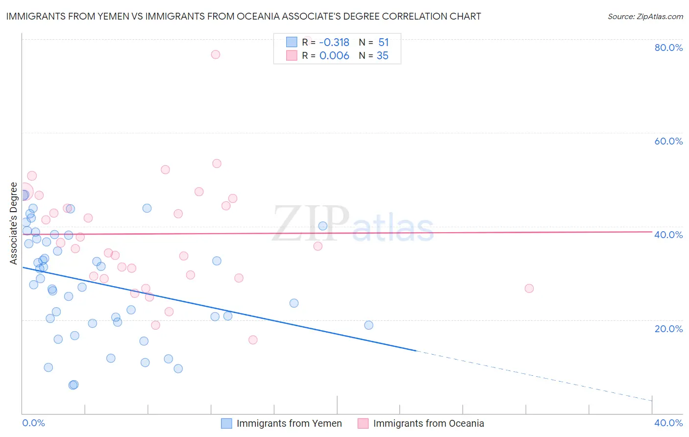Immigrants from Yemen vs Immigrants from Oceania Associate's Degree