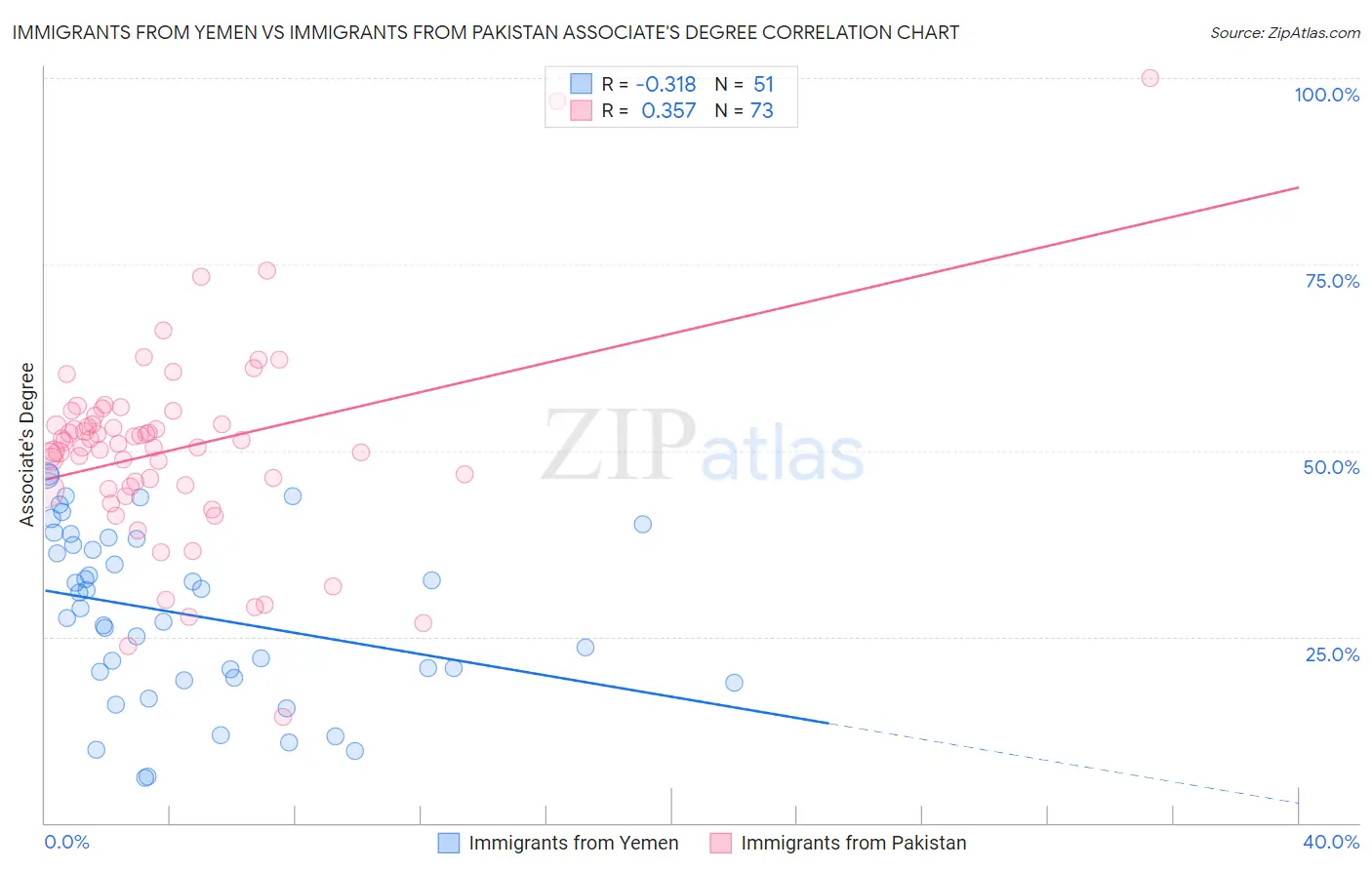 Immigrants from Yemen vs Immigrants from Pakistan Associate's Degree