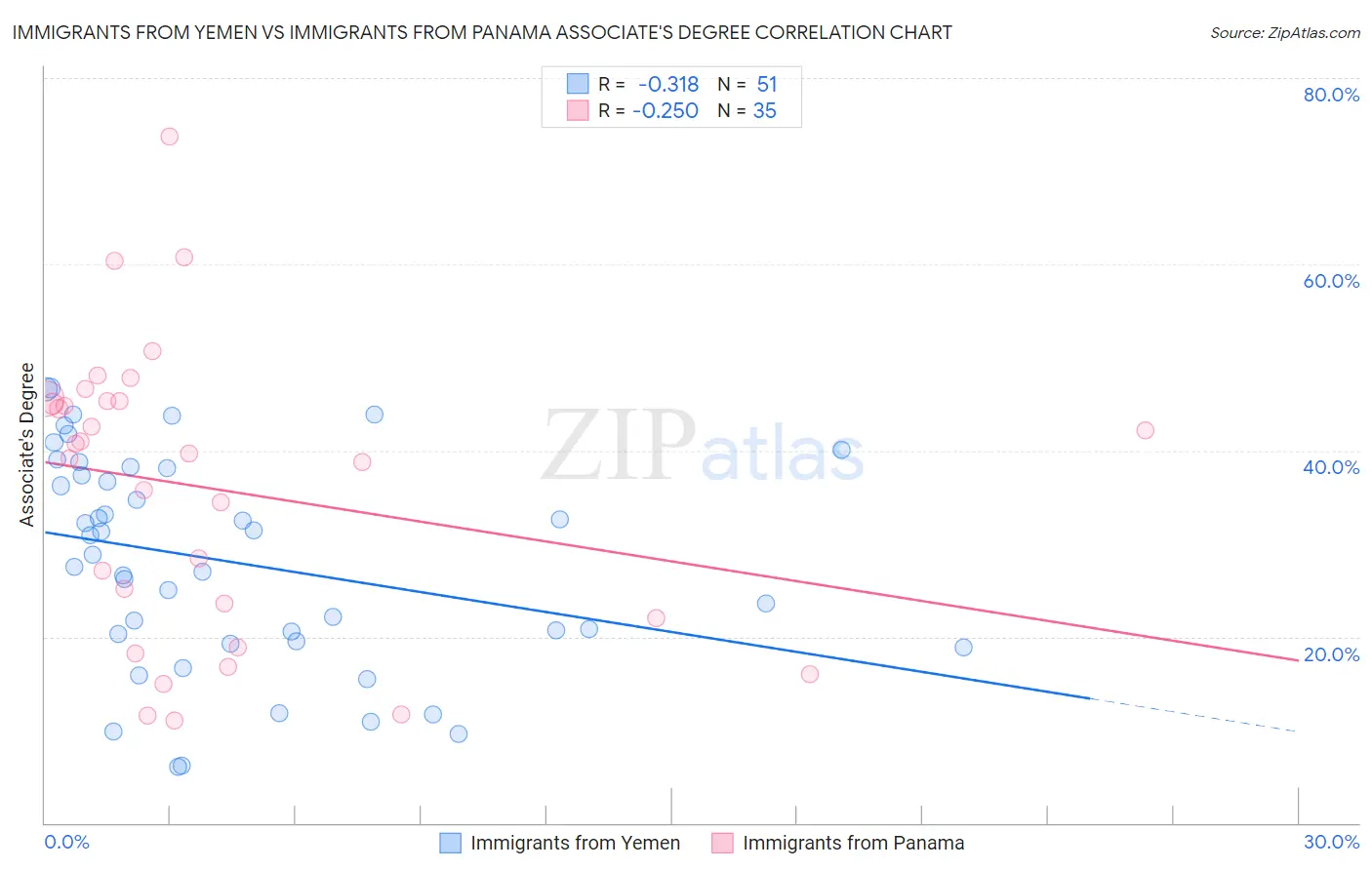 Immigrants from Yemen vs Immigrants from Panama Associate's Degree