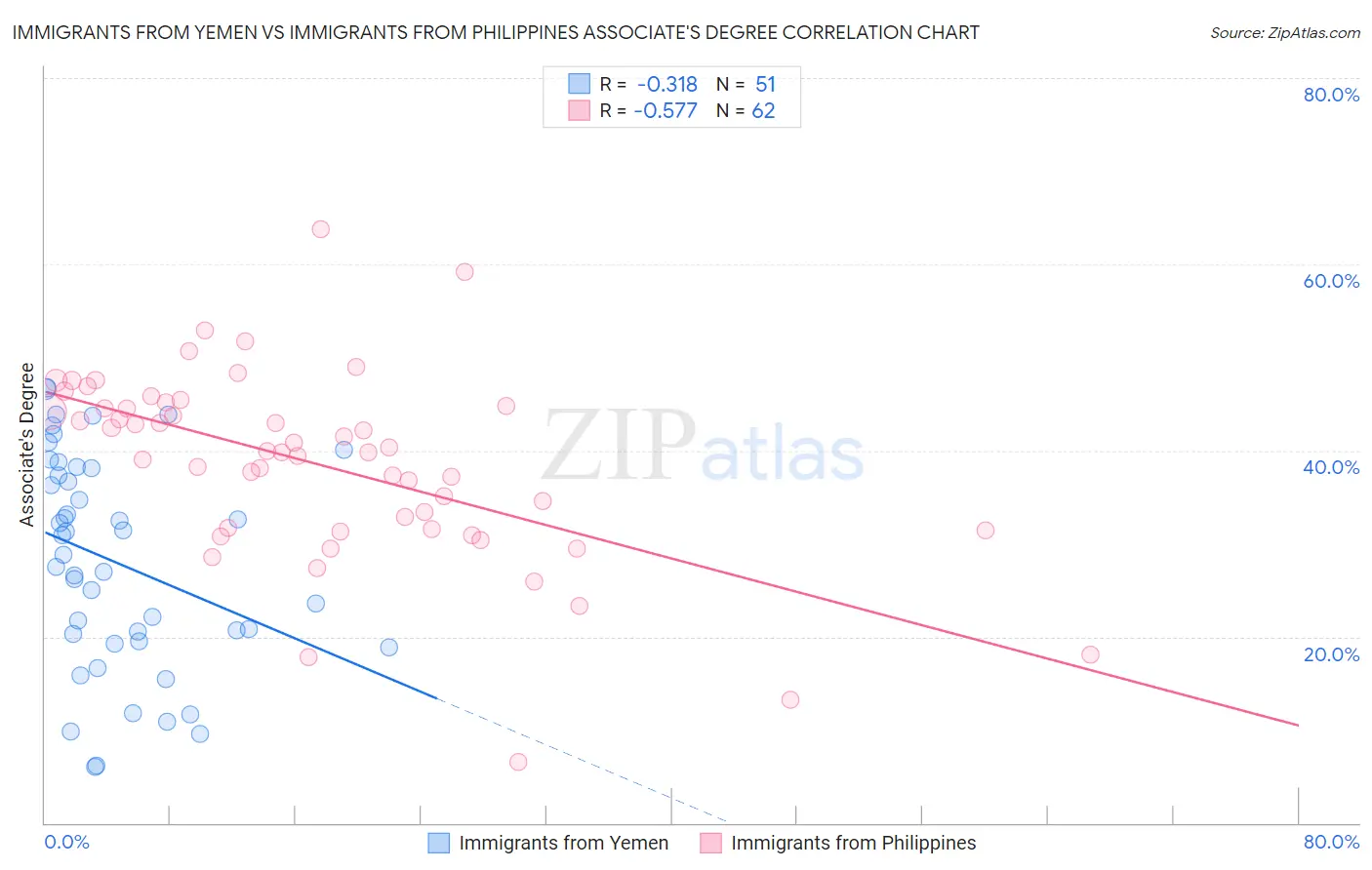 Immigrants from Yemen vs Immigrants from Philippines Associate's Degree