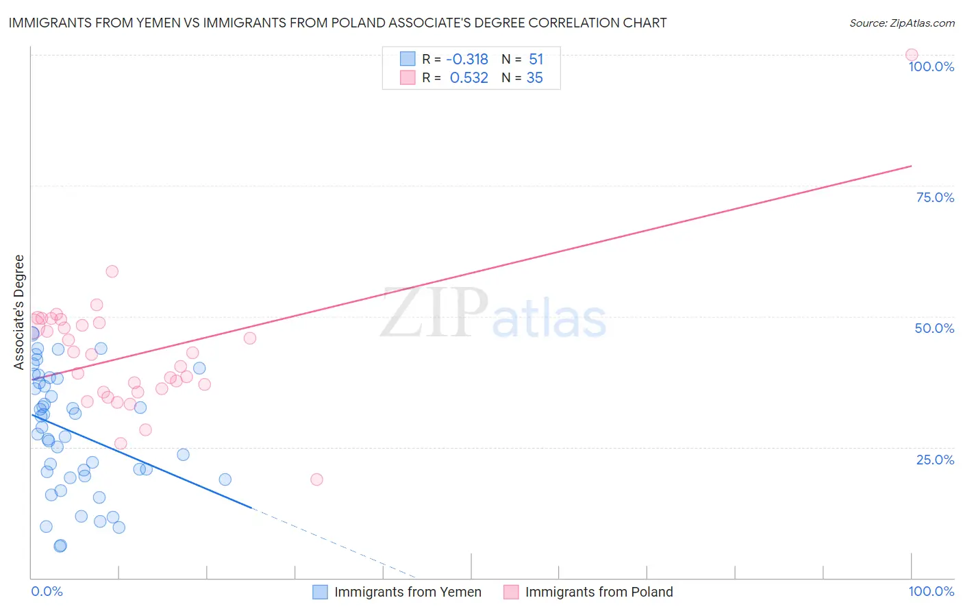 Immigrants from Yemen vs Immigrants from Poland Associate's Degree