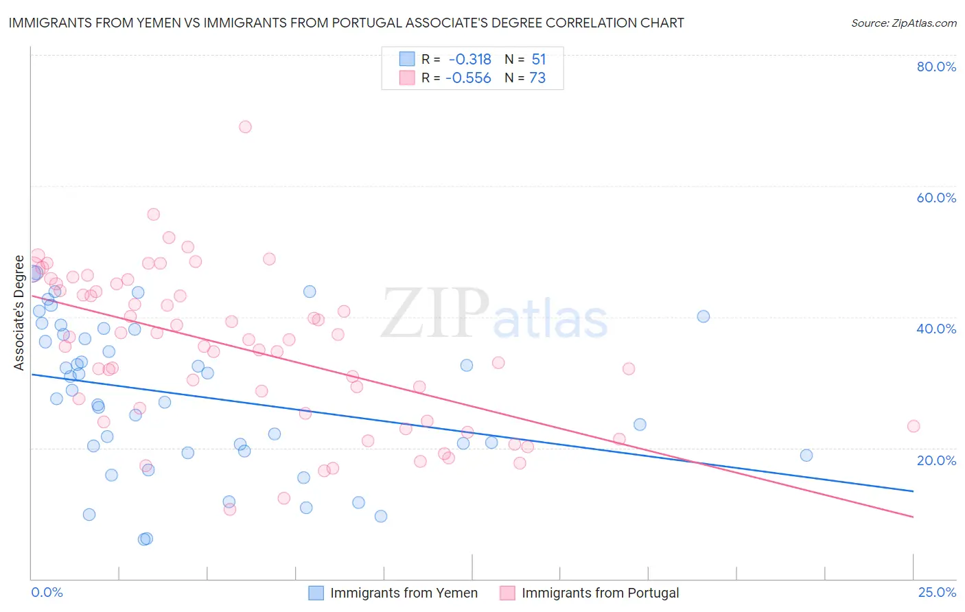 Immigrants from Yemen vs Immigrants from Portugal Associate's Degree