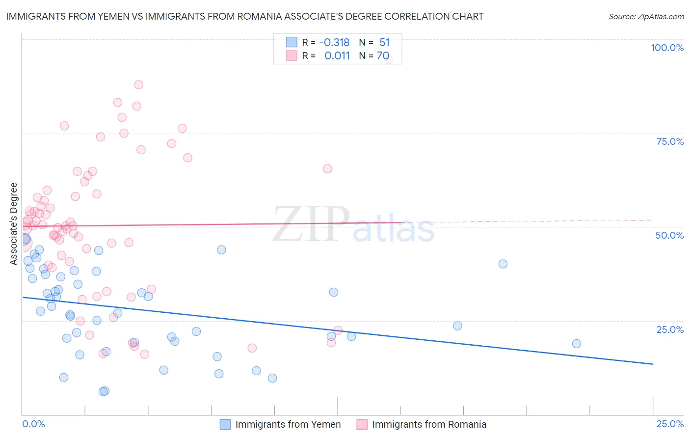 Immigrants from Yemen vs Immigrants from Romania Associate's Degree