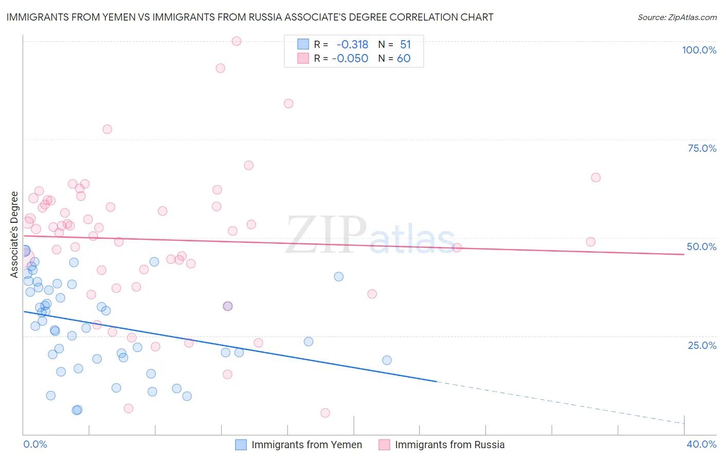 Immigrants from Yemen vs Immigrants from Russia Associate's Degree