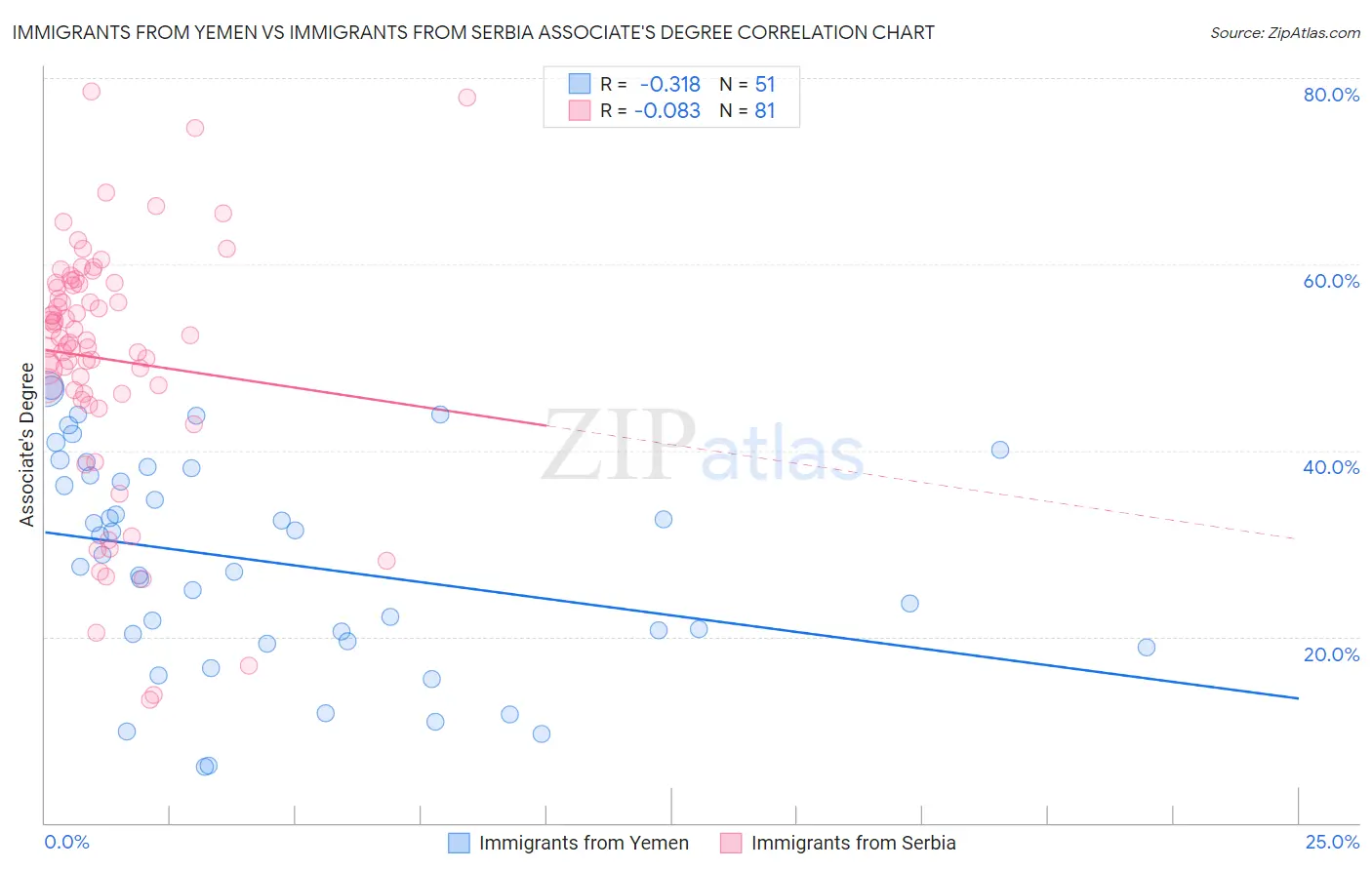 Immigrants from Yemen vs Immigrants from Serbia Associate's Degree