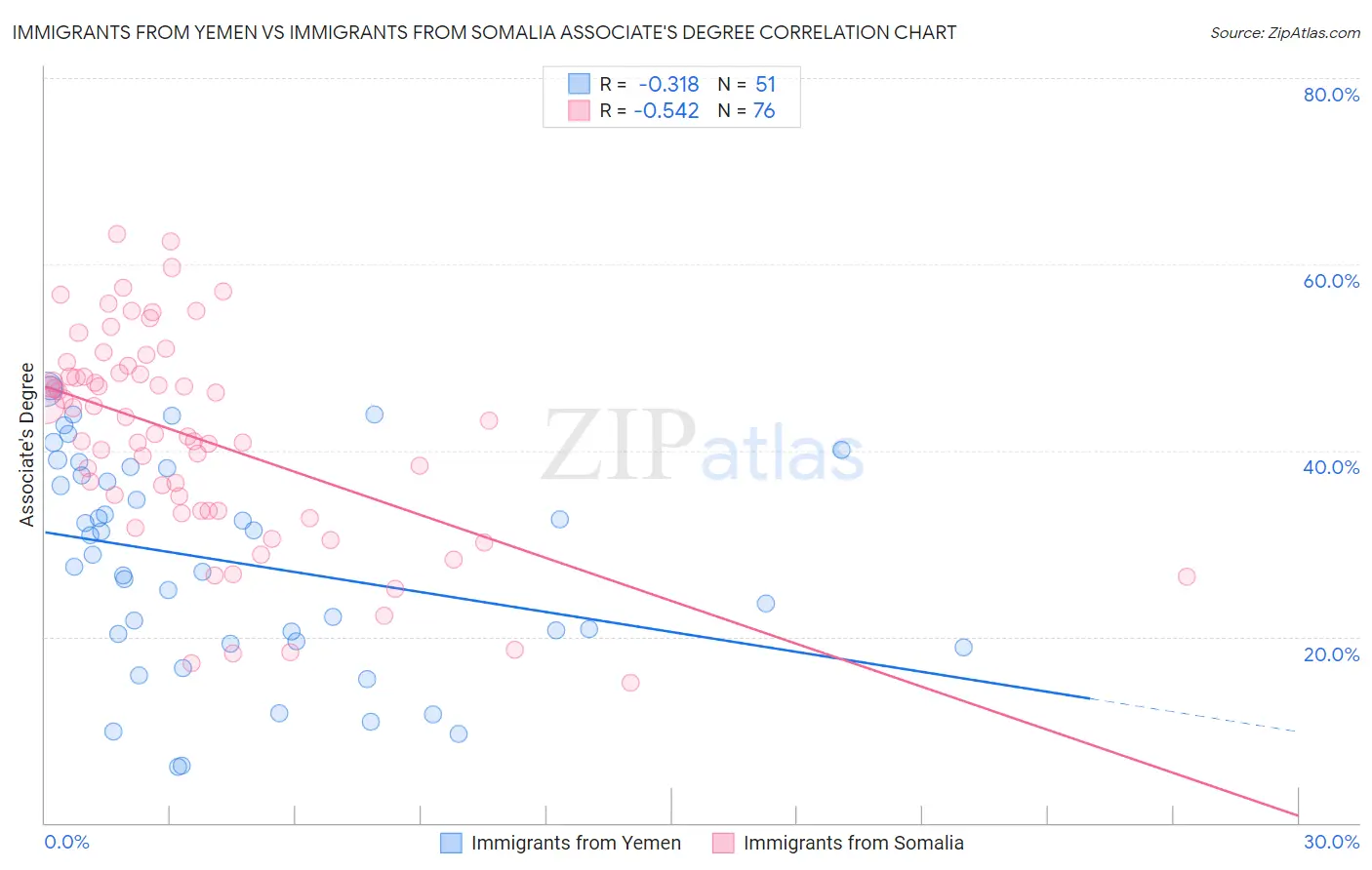 Immigrants from Yemen vs Immigrants from Somalia Associate's Degree