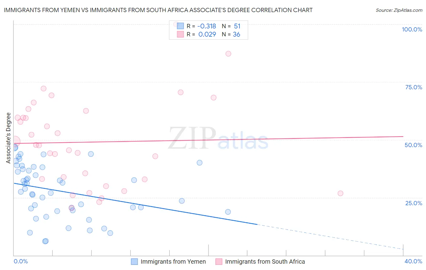 Immigrants from Yemen vs Immigrants from South Africa Associate's Degree
