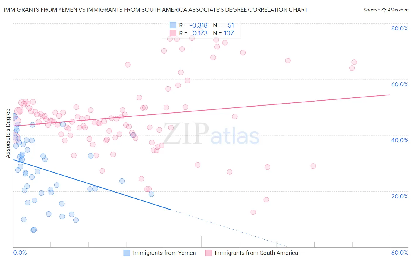 Immigrants from Yemen vs Immigrants from South America Associate's Degree