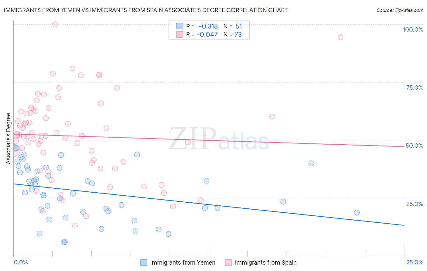 Immigrants from Yemen vs Immigrants from Spain Associate's Degree