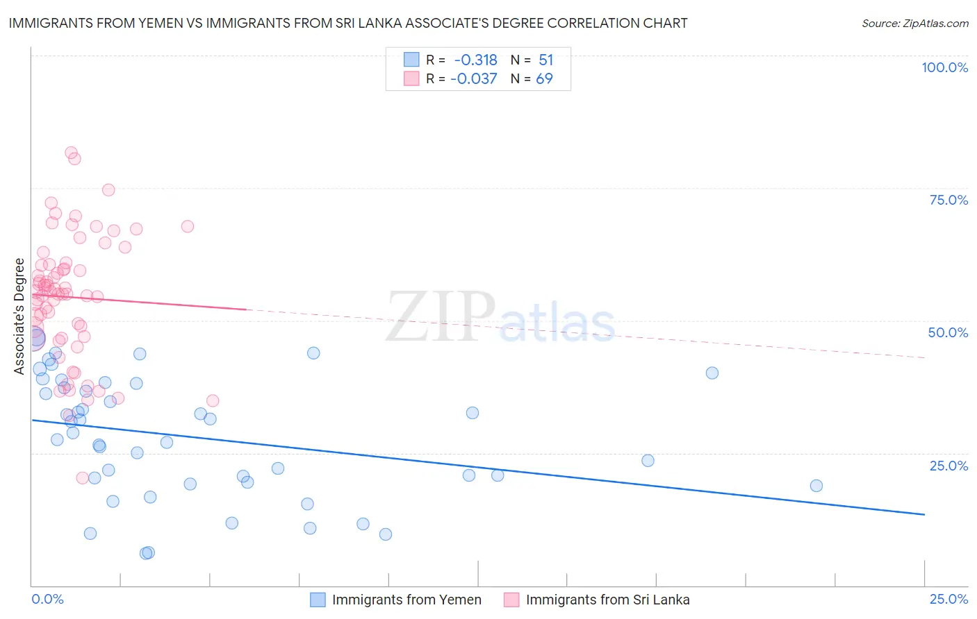 Immigrants from Yemen vs Immigrants from Sri Lanka Associate's Degree