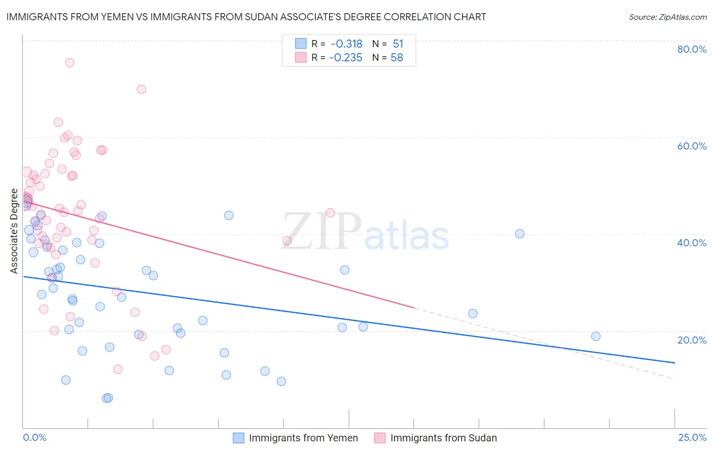 Immigrants from Yemen vs Immigrants from Sudan Associate's Degree