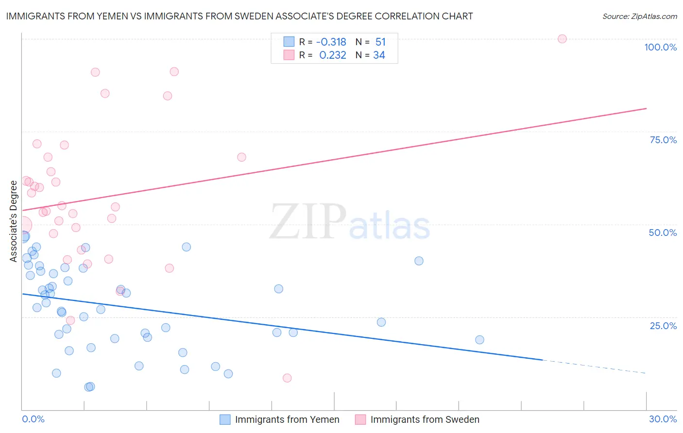 Immigrants from Yemen vs Immigrants from Sweden Associate's Degree
