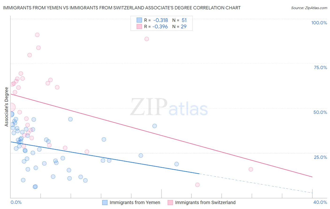 Immigrants from Yemen vs Immigrants from Switzerland Associate's Degree