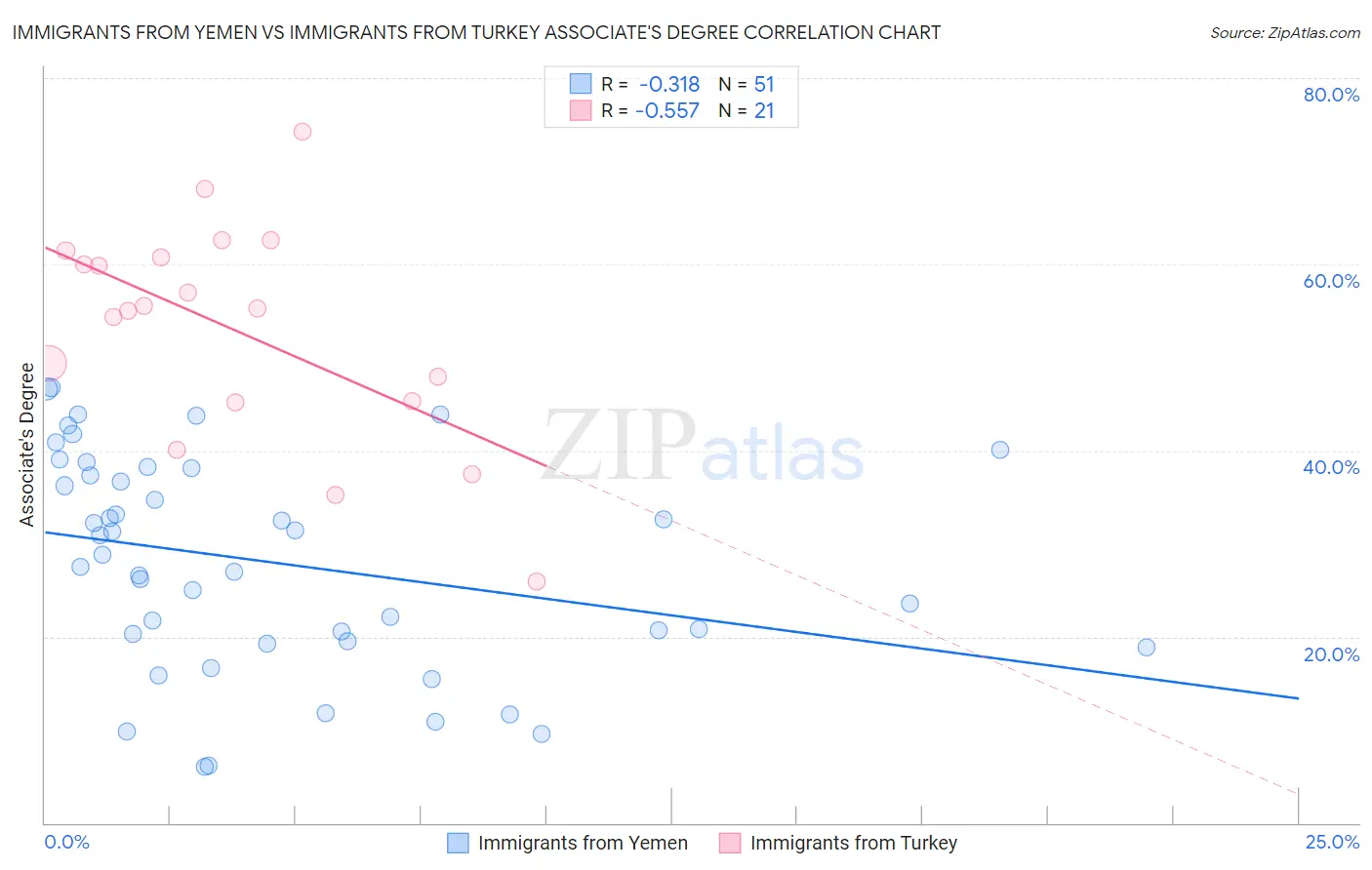 Immigrants from Yemen vs Immigrants from Turkey Associate's Degree