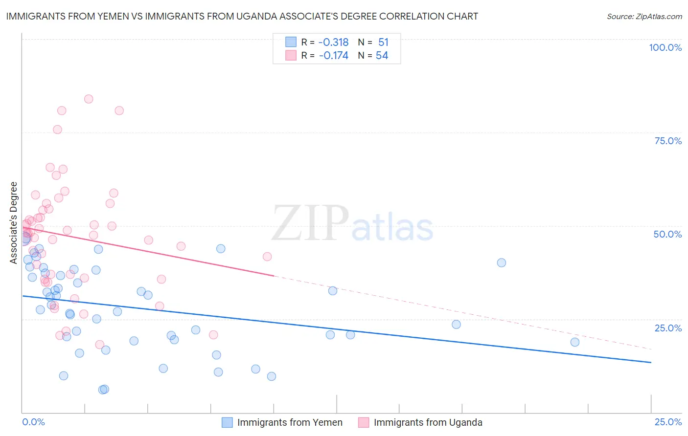 Immigrants from Yemen vs Immigrants from Uganda Associate's Degree