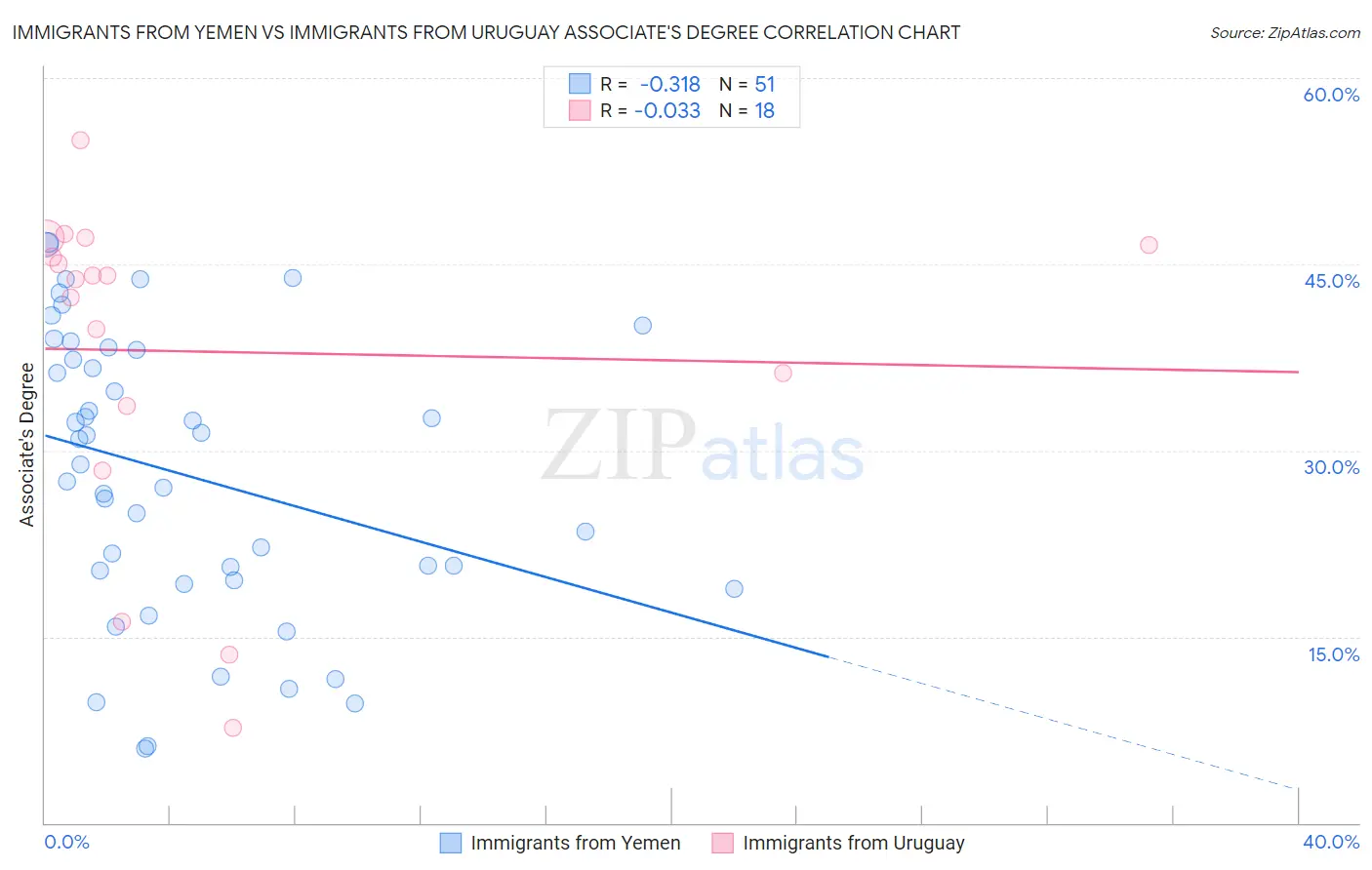 Immigrants from Yemen vs Immigrants from Uruguay Associate's Degree