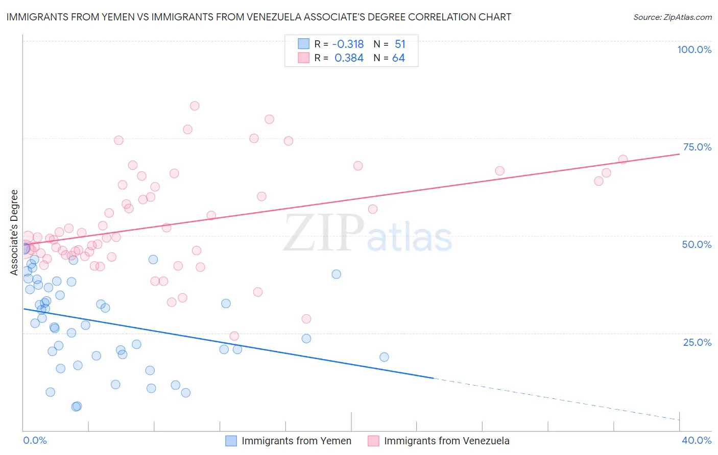 Immigrants from Yemen vs Immigrants from Venezuela Associate's Degree